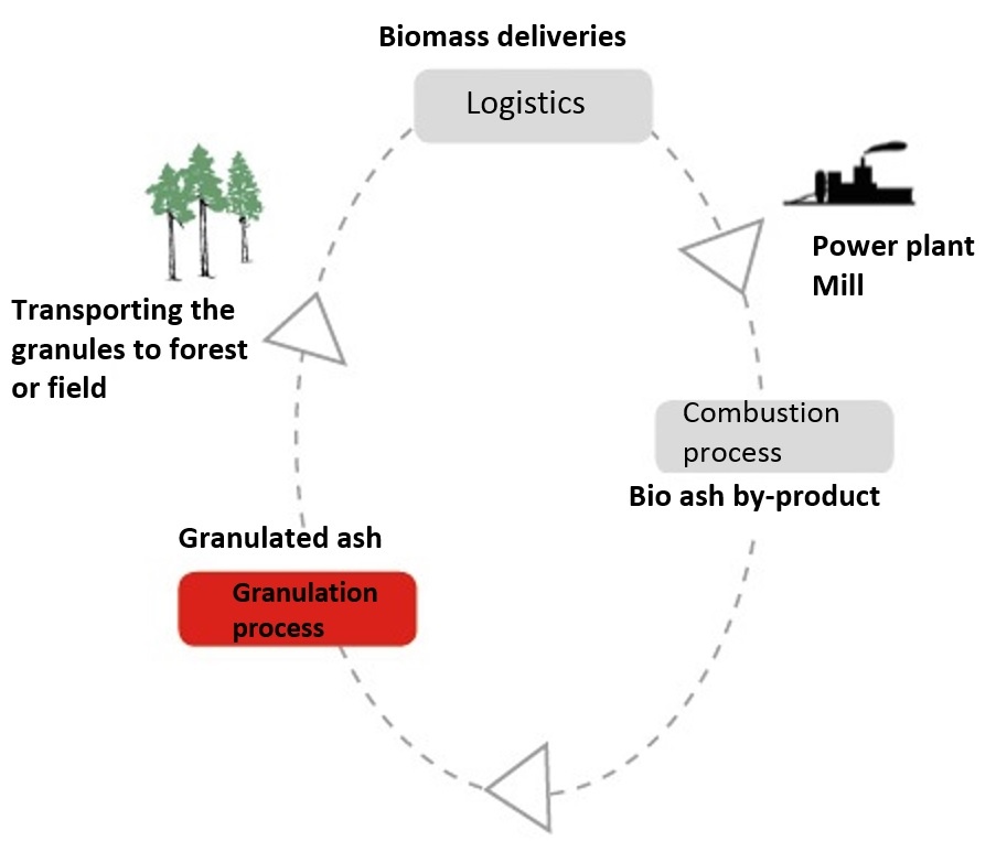 The complete cycle of nutrients and bio-fuels in the production of renewable energy