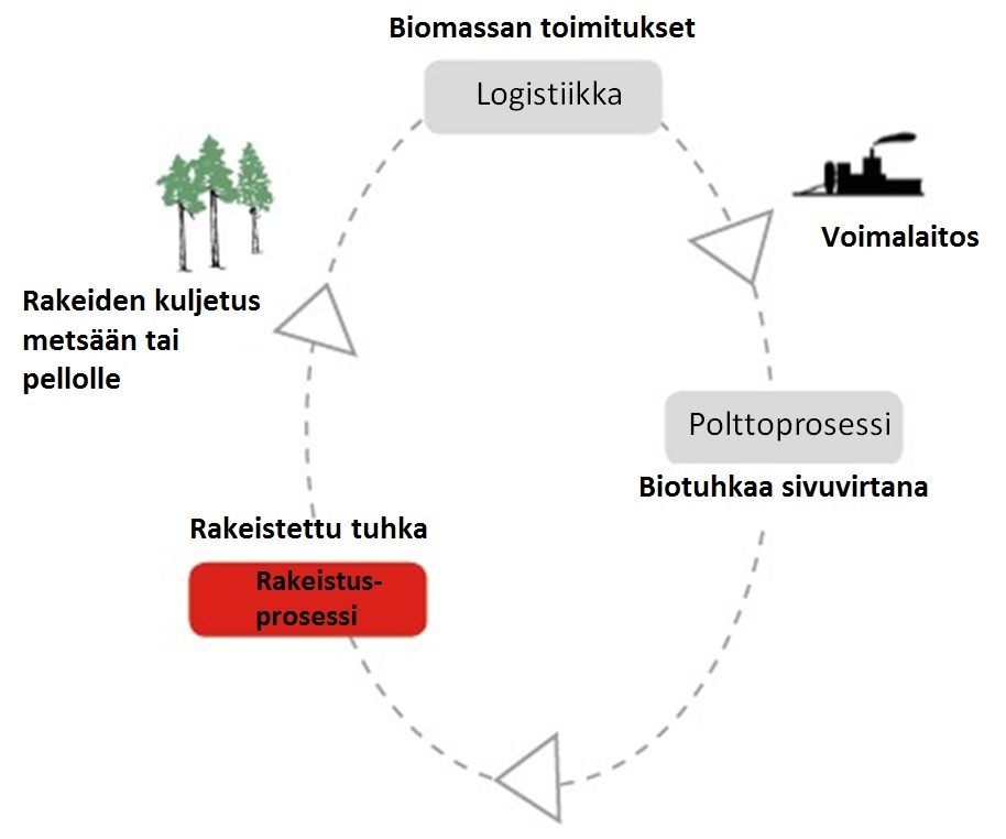 Ravinteiden ja biopolttoaineen kokonaiskierto uusiutuvan energian tuotannossa