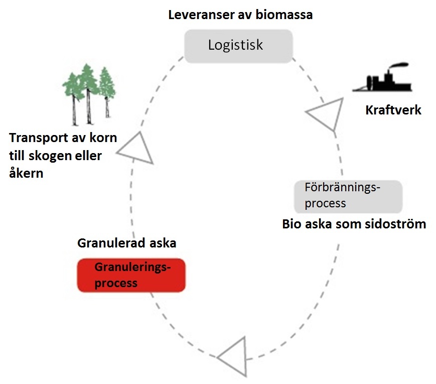 Näringsämnenas och biobränslets kretslopp vid produktion av förnybar energi.