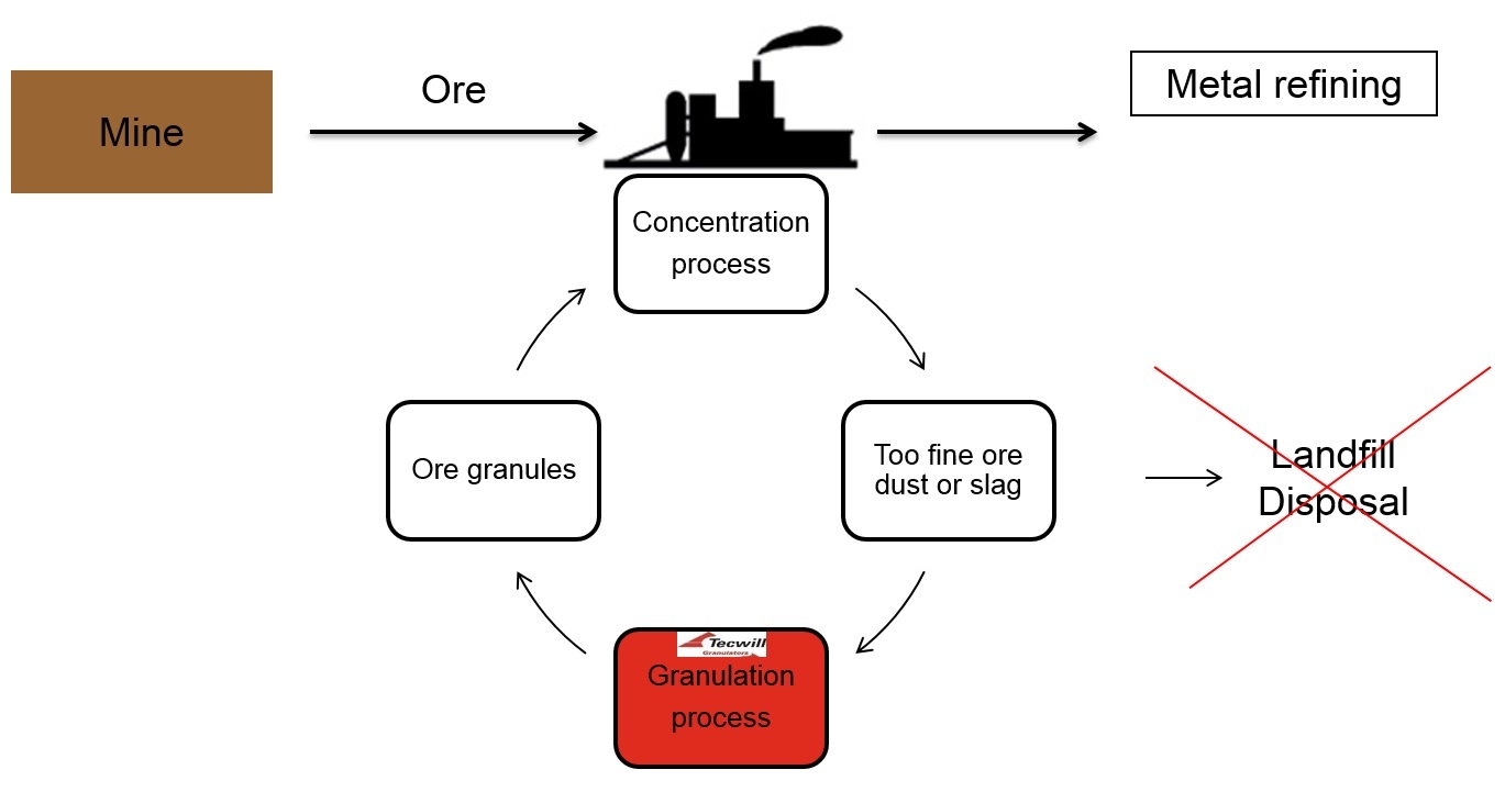 Returning fine ore particles back into the production process