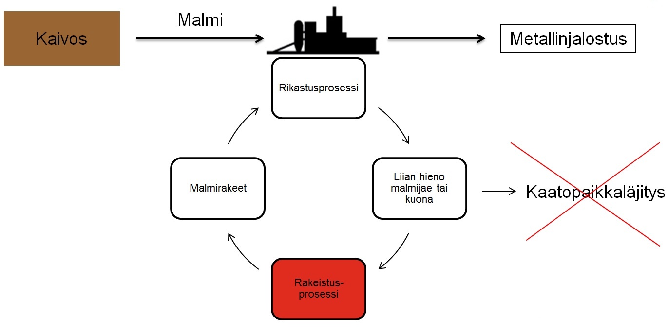Hienojakoisen malmin palautus tuotantoprosessiin
