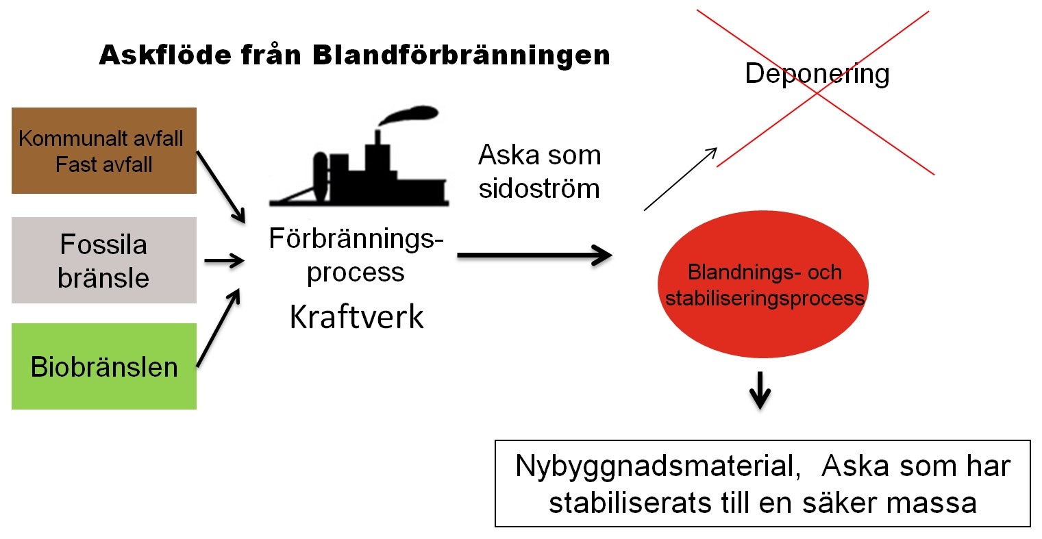 Askflöde som sidoström från energiindustri